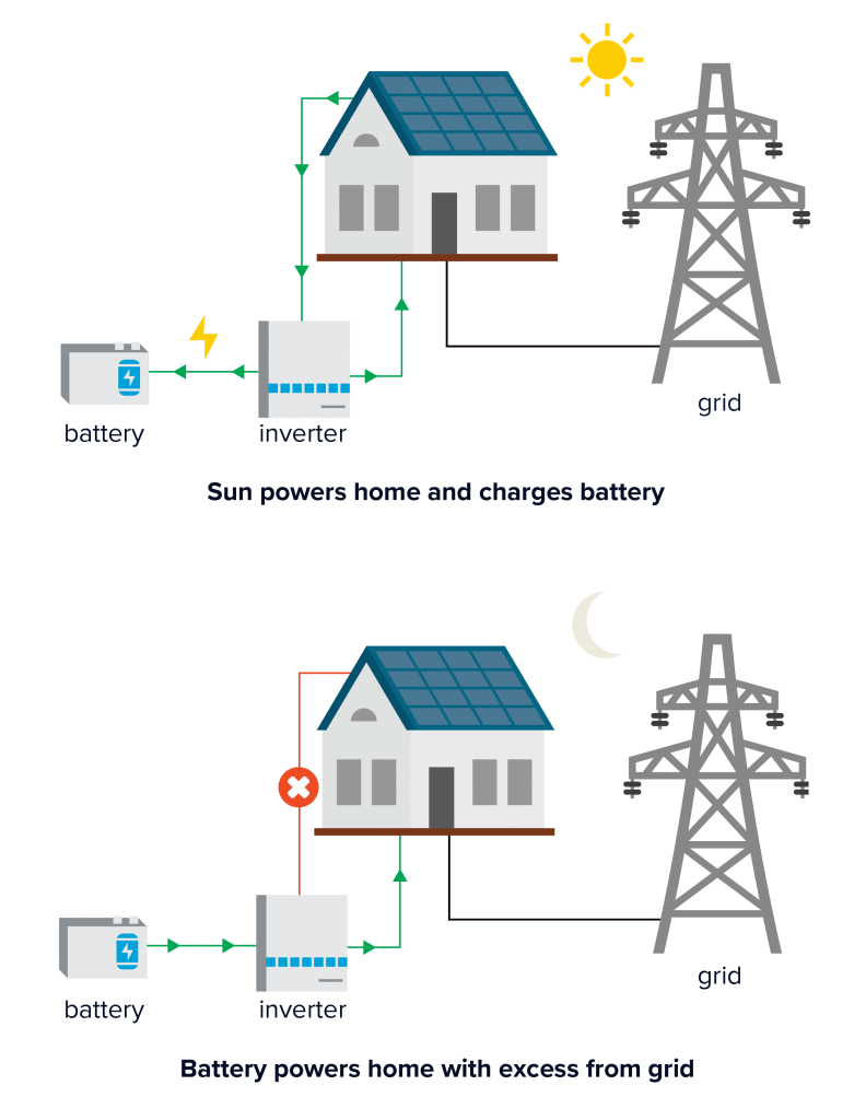 Solar Batteries Energy Storage Infographics - Auswell Energy - Gold Coast, Brisbane, Tweed Heads