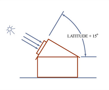 Solar panel tilt angle